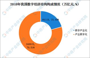 2018年中国数字经济市场总结 总量占GDP比重34.8%，内部结构持续优化