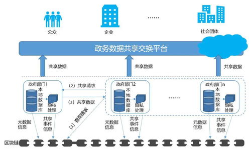 融都科技丨区块链技术 让数字政务跑出加速度